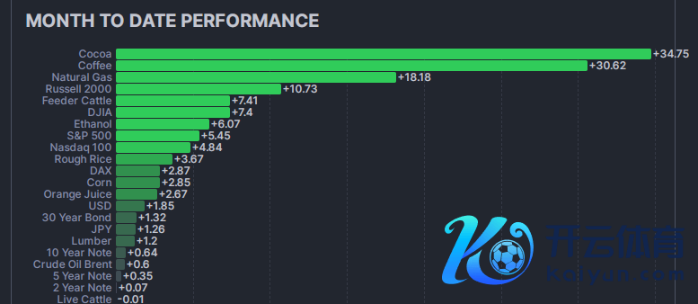 可可、咖啡涨幅一骑绝尘（起原：鸠合国粮农组织）